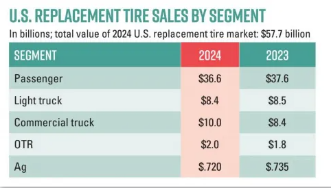 U.S. REPLACEMENT TIRE SALES BY SEGMENT