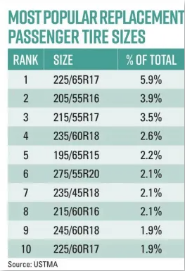 most popular tyre sizes of passenger